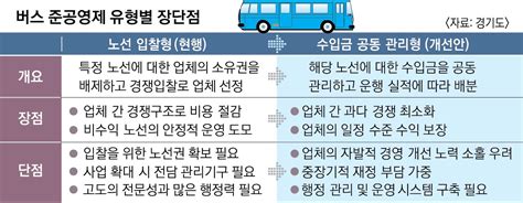 버스 준공영제 도입 및 개선을 위한 가이드라인